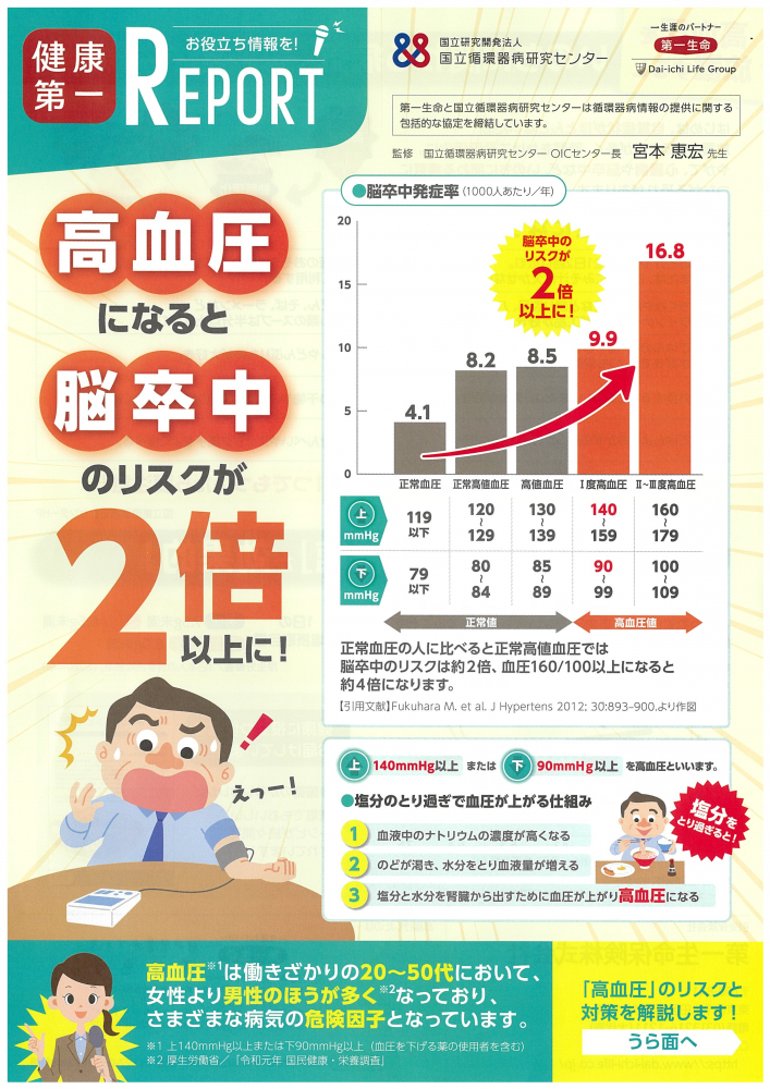 【高血圧になると脳卒中のリスクが2倍以上に‼️】